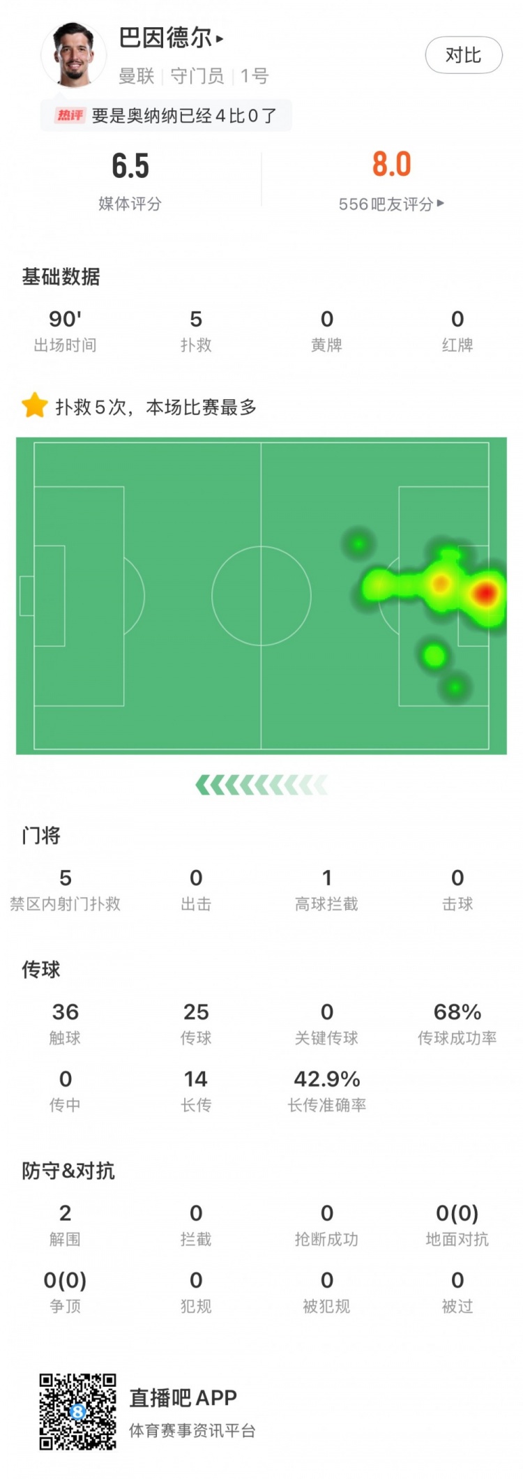 巴因德爾全場數(shù)據(jù)：禁區(qū)內(nèi)射門撲救5次+2解圍難救主，評(píng)分6.5分