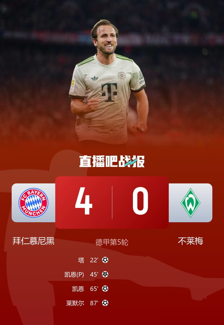 五連勝領(lǐng)跑！拜仁4-0不萊梅 凱恩雙響+拜仁百球破紀(jì)錄塔首球