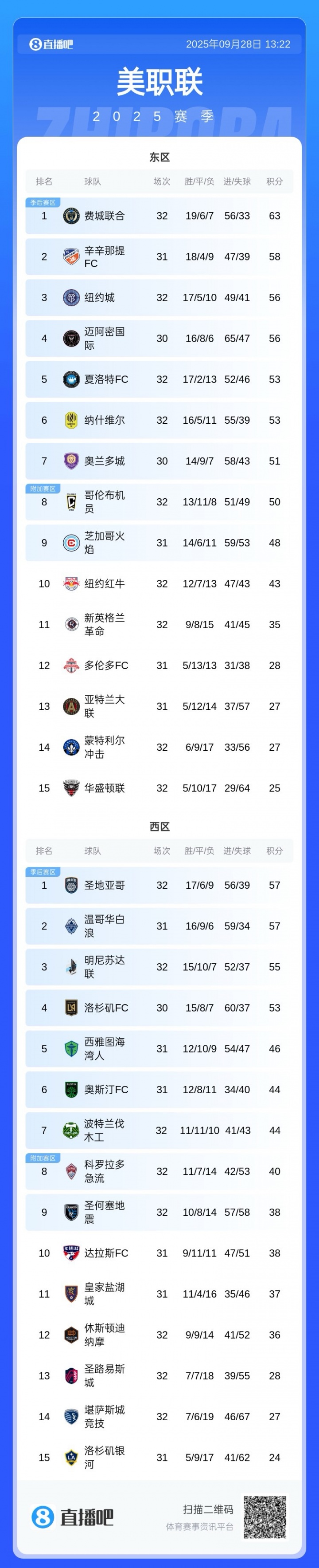 邁阿密失去爭冠主動權！邁阿密還剩4場未踢，費城聯(lián)2場全勝即奪冠