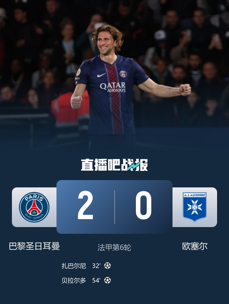 倒車請注意！巴黎2-0歐塞爾 巴黎雙中衛(wèi)雙雙破門 巴爾科拉失單刀