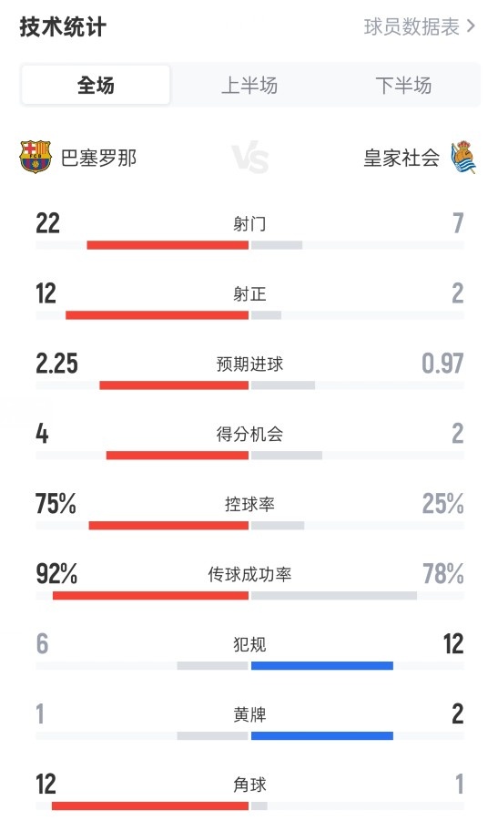 巴薩2-1皇家社會全場數(shù)據(jù)：射門22-7，射正12-2，控球率75%-25%