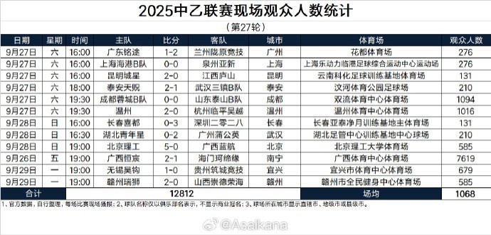 2025中乙聯(lián)賽現(xiàn)場觀眾人數(shù)統(tǒng)計(jì)（第27輪）