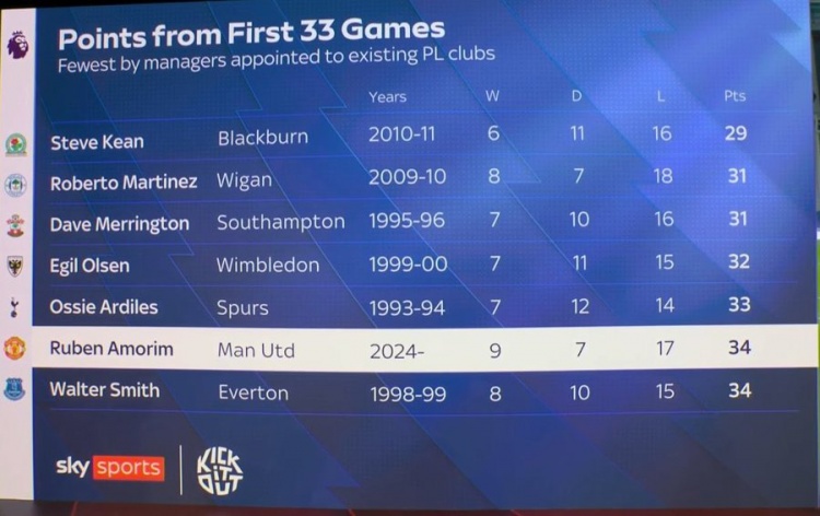 阿莫林前33輪英超僅34積分排歷史第6低，2011年后英超主帥中最低